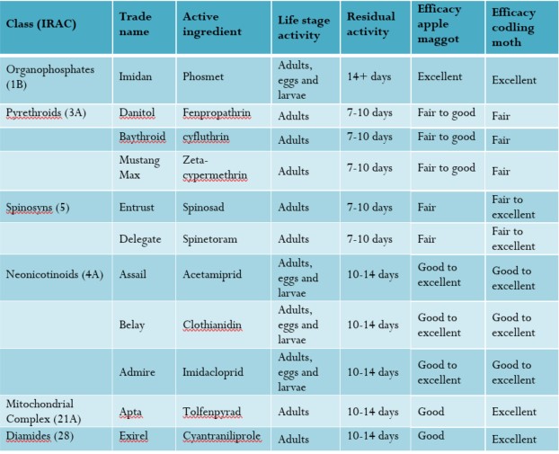 Insecticides for apple maggot and codling moth – Wisconsin Fruit
