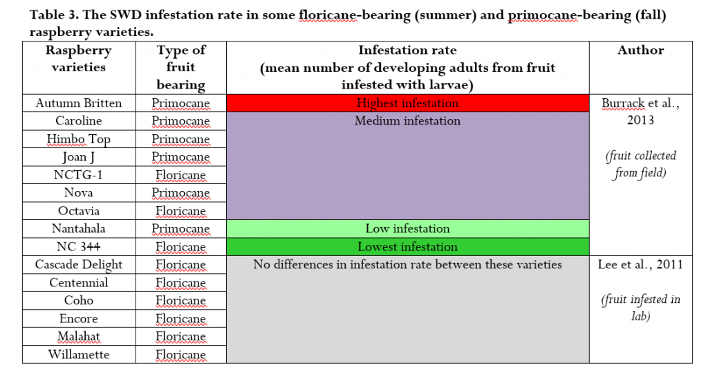 Raspberry Varieties and Their Infestation by Drosophila suzukii ...