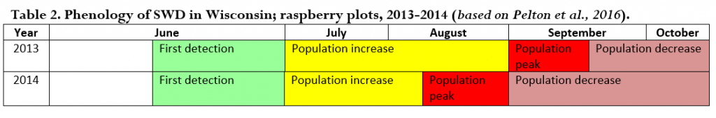 Raspberry Varieties and Their Infestation by Drosophila suzukii ...